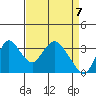 Rio Vista tide chart for Wednesday, April 7, 2021
