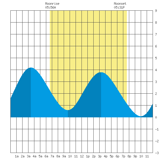 Rio Vista tide chart for Friday, April 9, 2021