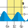 Rio Vista tide chart for Friday, April 9, 2021