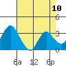 Rio Vista tide chart for Monday, May 10, 2021
