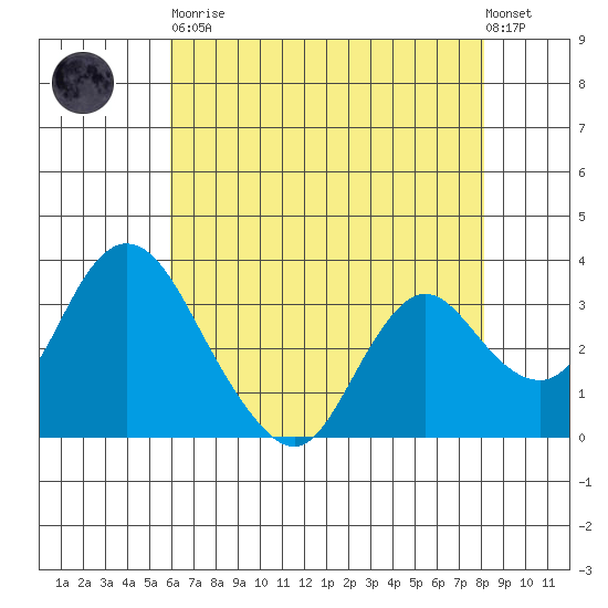 Rio Vista tide chart for Tuesday, May 11, 2021