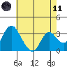 Rio Vista tide chart for Tuesday, May 11, 2021