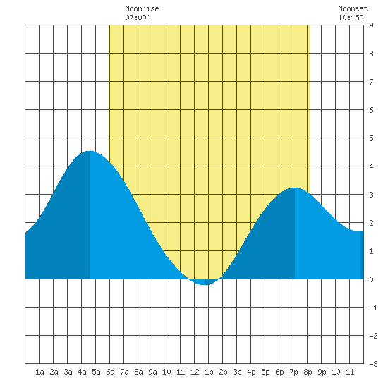Rio Vista tide chart for Thursday, May 13, 2021