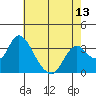 Rio Vista tide chart for Thursday, May 13, 2021