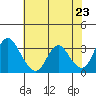 Rio Vista tide chart for Sunday, May 23, 2021