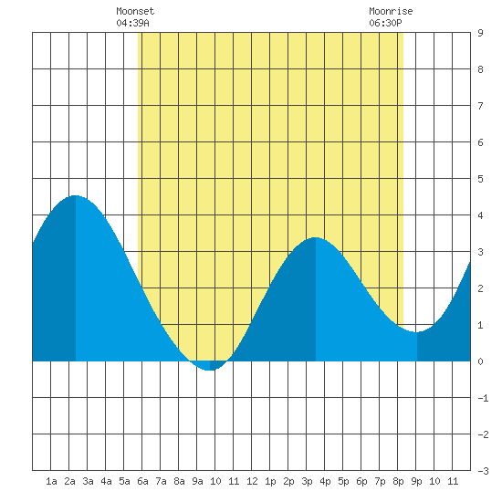Rio Vista tide chart for Monday, May 24, 2021
