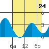 Rio Vista tide chart for Monday, May 24, 2021