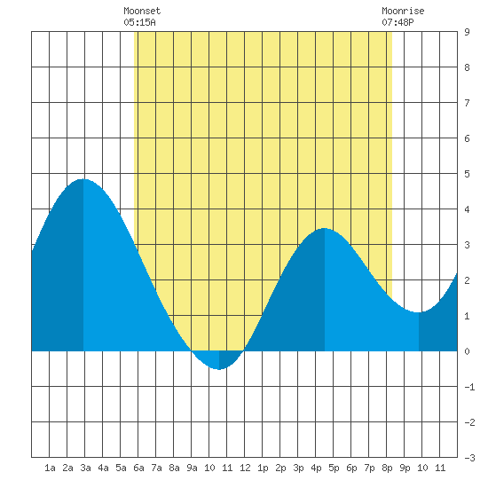 Rio Vista tide chart for Tuesday, May 25, 2021