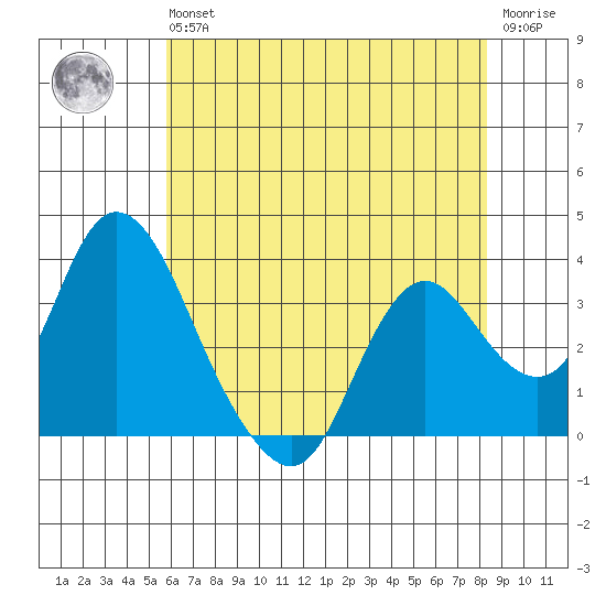 Rio Vista tide chart for Wednesday, May 26, 2021