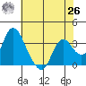 Rio Vista tide chart for Wednesday, May 26, 2021