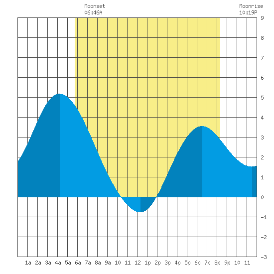 Rio Vista tide chart for Thursday, May 27, 2021