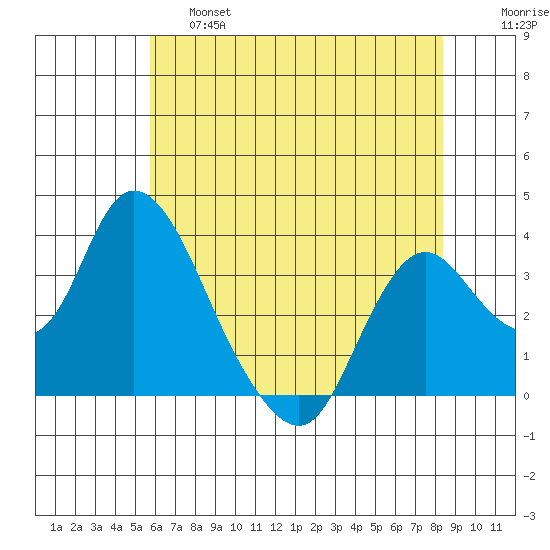 Rio Vista tide chart for Friday, May 28, 2021