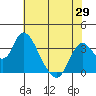 Rio Vista tide chart for Saturday, May 29, 2021