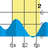 Rio Vista tide chart for Sunday, May 2, 2021