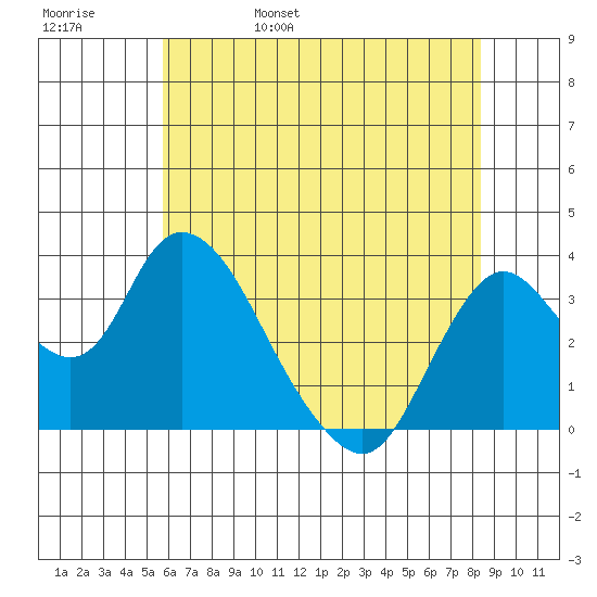Rio Vista tide chart for Sunday, May 30, 2021