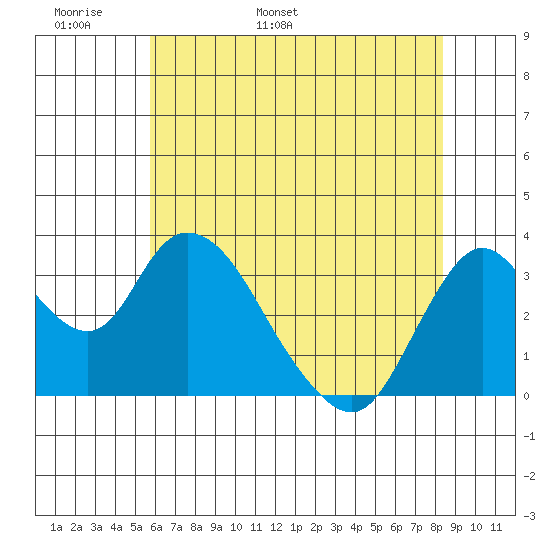 Rio Vista tide chart for Monday, May 31, 2021