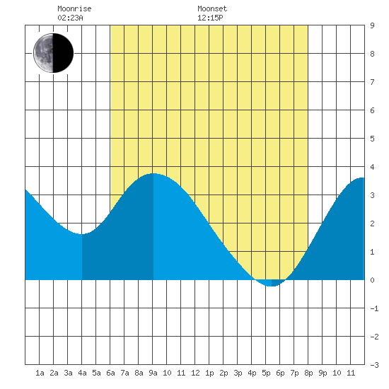 Rio Vista tide chart for Monday, May 3, 2021