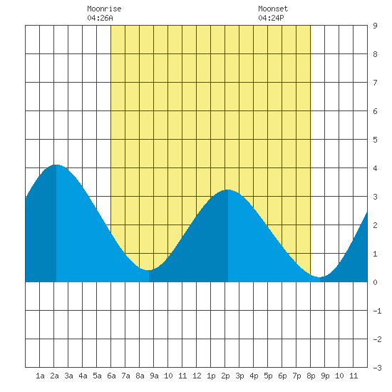 Rio Vista tide chart for Friday, May 7, 2021