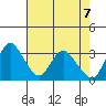 Rio Vista tide chart for Friday, May 7, 2021