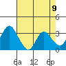 Rio Vista tide chart for Sunday, May 9, 2021