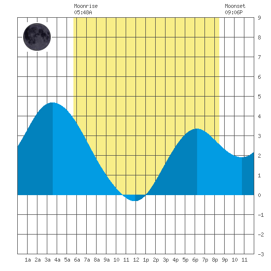 Rio Vista tide chart for Thursday, June 10, 2021