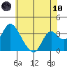 Rio Vista tide chart for Thursday, June 10, 2021
