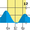Rio Vista tide chart for Saturday, June 12, 2021
