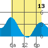 Rio Vista tide chart for Sunday, June 13, 2021
