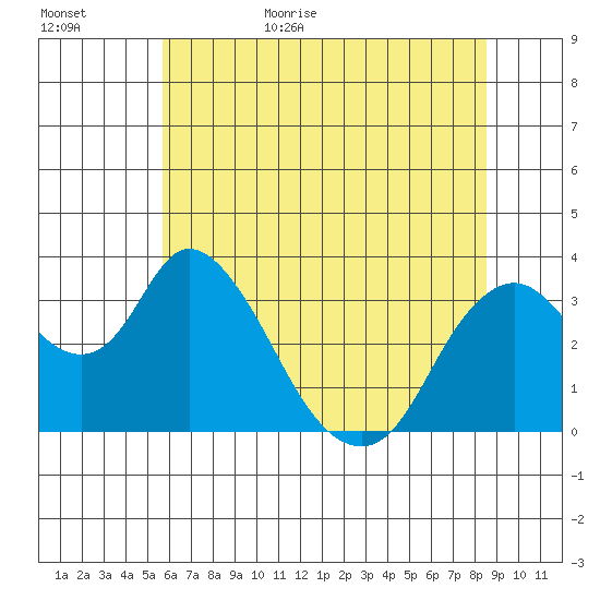 Rio Vista tide chart for Tuesday, June 15, 2021