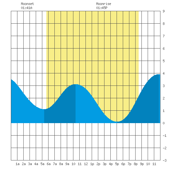 Rio Vista tide chart for Friday, June 18, 2021