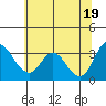 Rio Vista tide chart for Saturday, June 19, 2021