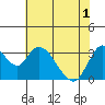 Rio Vista tide chart for Tuesday, June 1, 2021