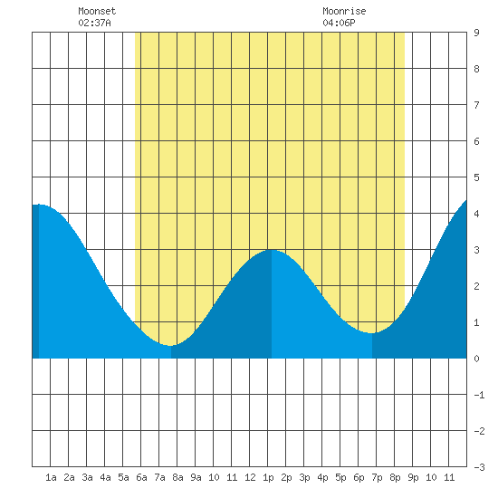 Rio Vista tide chart for Sunday, June 20, 2021