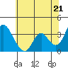 Rio Vista tide chart for Monday, June 21, 2021