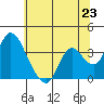 Rio Vista tide chart for Wednesday, June 23, 2021