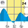 Rio Vista tide chart for Thursday, June 24, 2021