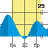 Rio Vista tide chart for Friday, June 25, 2021