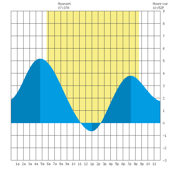 Rio Vista tide chart for Saturday, June 26, 2021