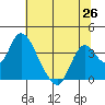 Rio Vista tide chart for Saturday, June 26, 2021