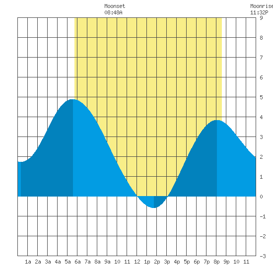 Rio Vista tide chart for Sunday, June 27, 2021