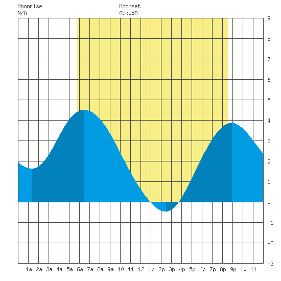 Rio Vista tide chart for Monday, June 28, 2021