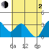 Rio Vista tide chart for Wednesday, June 2, 2021