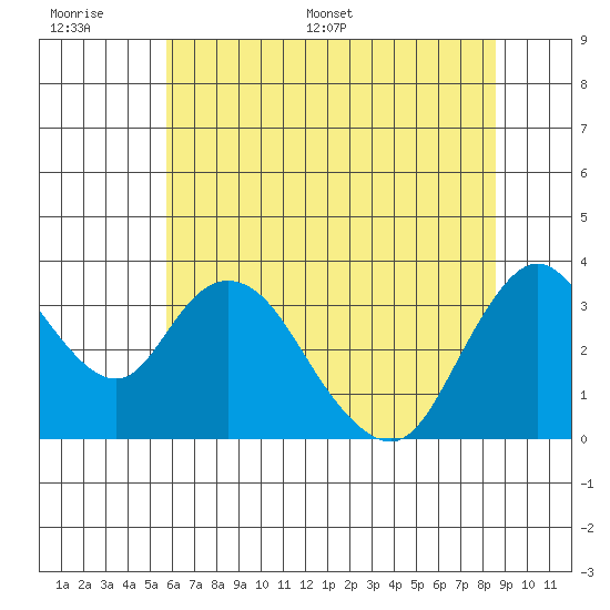 Rio Vista tide chart for Wednesday, June 30, 2021