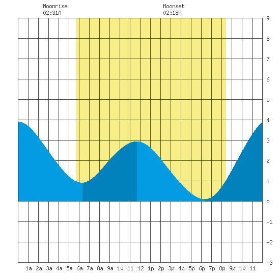 Rio Vista tide chart for Thursday, June 3, 2021