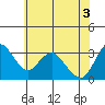 Rio Vista tide chart for Thursday, June 3, 2021