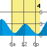 Rio Vista tide chart for Friday, June 4, 2021