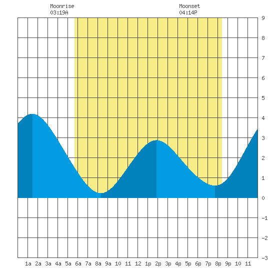 Rio Vista tide chart for Saturday, June 5, 2021