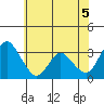 Rio Vista tide chart for Saturday, June 5, 2021