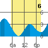 Rio Vista tide chart for Sunday, June 6, 2021