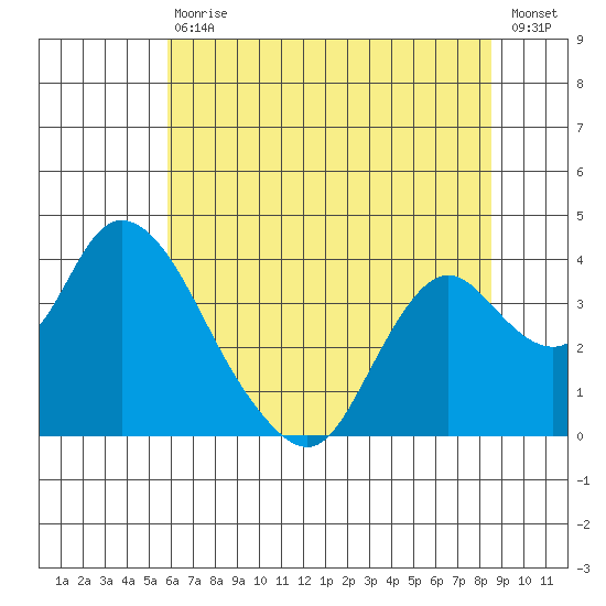 Rio Vista tide chart for Saturday, July 10, 2021